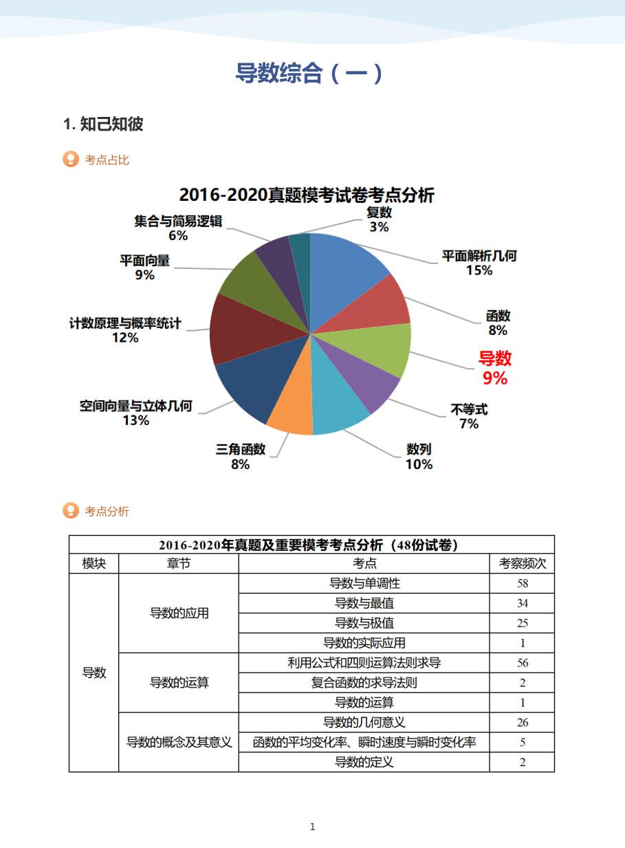 导数综合（一）-讲义（教师版）.pdf 第 1 页